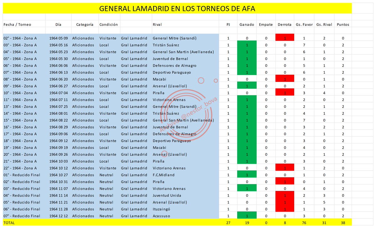 Un año sin empatar !

Es lo que le ocurrió a #GeneralLamadrid en 1964, cuando cerca estuvo de ascender a Primera C , clasificando al Torneo reducido por primera vez en su historia.

Una campaña con varias goleadas a favor.