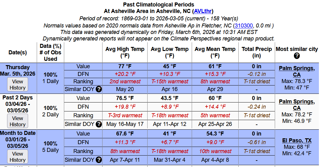 SERCC's tweet photo. Using our #CLIMPER Tool here is the MTD Perspective for #Asheville.. 
https://t.co/iM3ymxprNH
@NOAANCEI @JasonBoyerWLOS @NCSCO https://t.co/vVfX4VTnmn