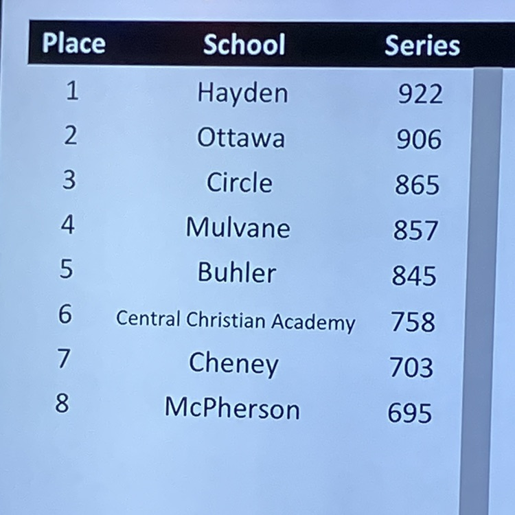 OHSActivities's tweet photo. Cyclones are here and ready to go at the 4-1A State Bowling Tournament. Through 1 game, the team is in 2nd and we have two bowlers currently in the Top 10. 
#CyclonePride https://t.co/mPxKDtpKO4