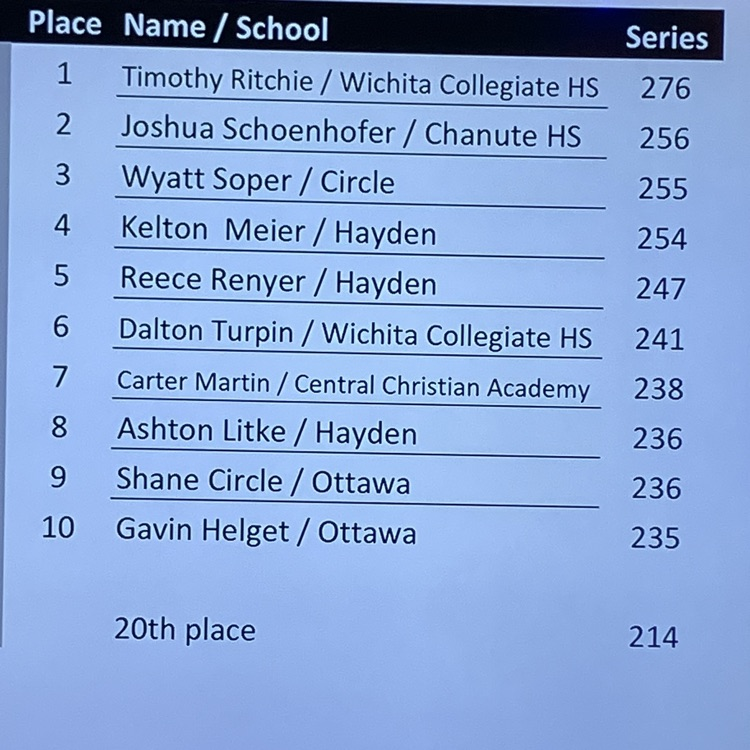 OHSActivities's tweet photo. Cyclones are here and ready to go at the 4-1A State Bowling Tournament. Through 1 game, the team is in 2nd and we have two bowlers currently in the Top 10. 
#CyclonePride https://t.co/mPxKDtpKO4