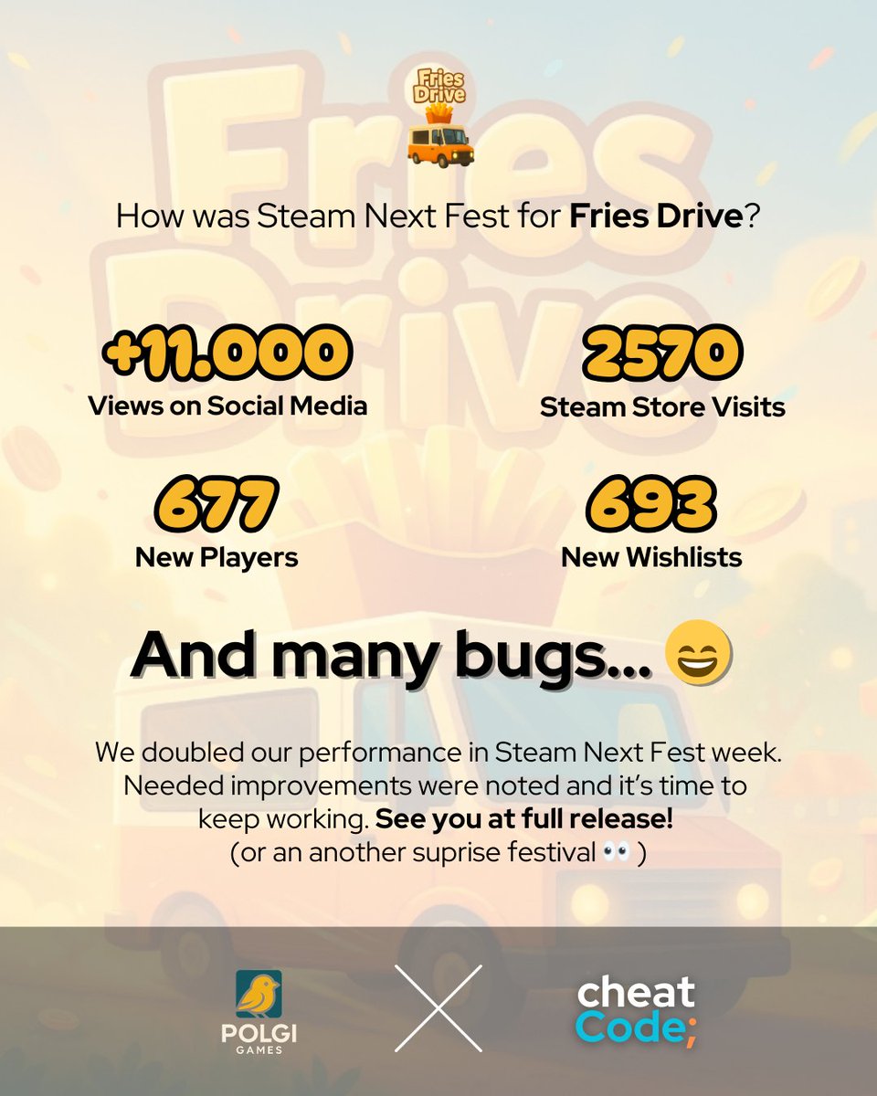 cheatcode_steam's tweet photo. Quick recap on Fries Drive:

#SteamNextFest is over and it’s time you focus on our weaknesses. https://t.co/VkGBV4G9Xz