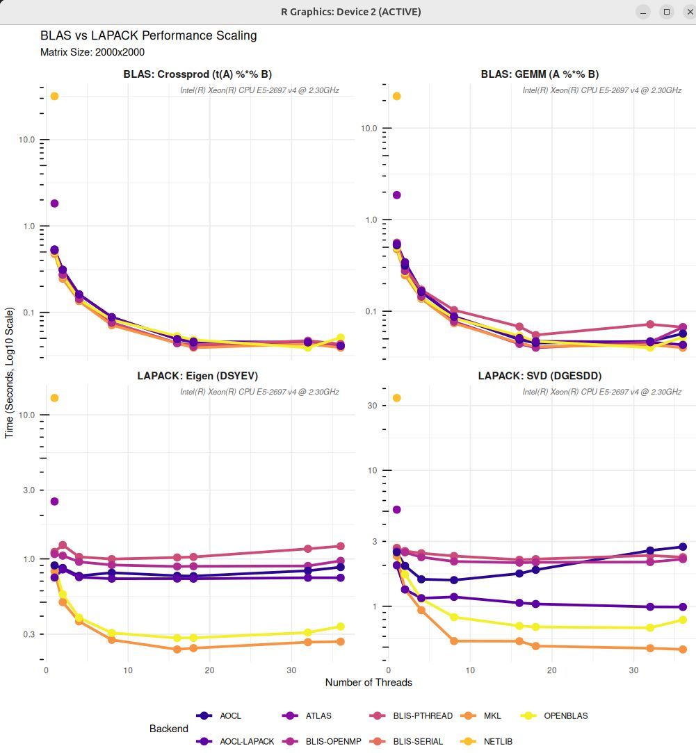 ChristosArgyrop's tweet photo. The plot thickens #BLAS #rstats #lapack
(When one is about to rip through 10s of millions of medical records, one must profile the tools if the project is to finish before one's retirement)
FlexiBLAS makes this benchmarks a breeze https://t.co/4Xi5TiT4lV