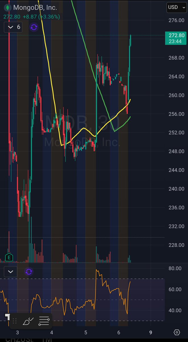 DanielMuvdiYT's tweet photo. $MDB 👀 https://t.co/r5B8qSxgLD