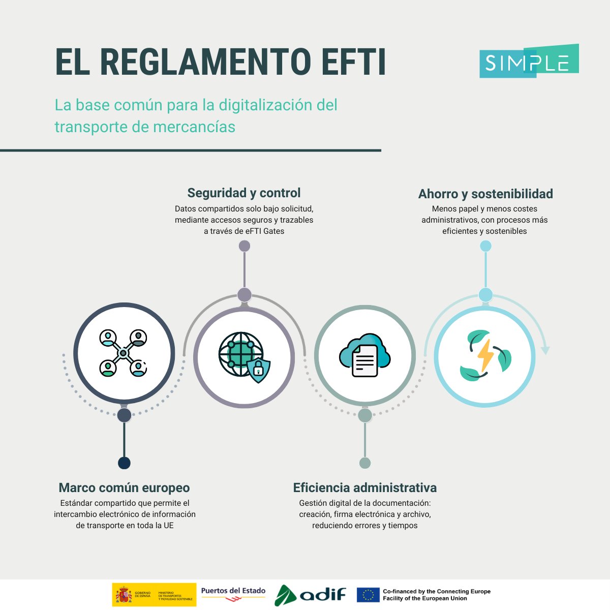 SimpleLogistica's tweet photo. El Reglamento #eFTI impulsa la digitalización del transporte de mercancías en toda la UE🌐🚛

➡️Un marco común para compartir información de forma electrónica, segura y estandarizada.

#SIMPLE evoluciona para establecer el eFTI Gate nacional y certificarse como plataforma eFTI✅ https://t.co/ArAsYL2PwL