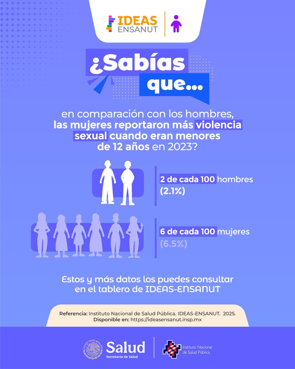 inspmx's tweet photo. En 2023, las mujeres señalaron haber vivido violencia sexual antes de los 12 años, una proporción tres veces mayor que la registrada en hombres
Este y más datos los encuentras en #IdeasEnsanut
Visita: https://t.co/zaGlpzMV4J
#GlobalGrantsProgram #data4health https://t.co/kpTH6OE2X3