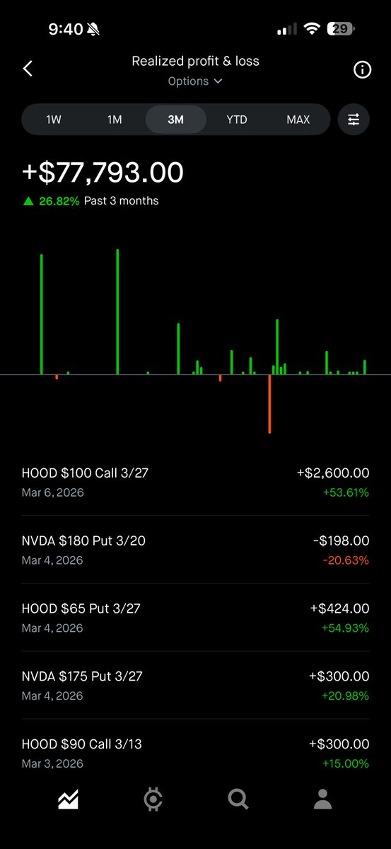 3 month option return on $hood and $nvda covered calls. Closed another today for $2600