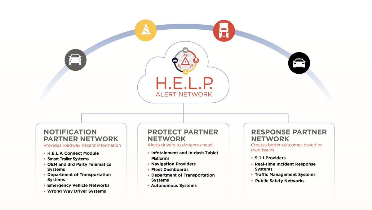 ESS_Help's tweet image. Emergency Safety Solutions is the global leader in real-time safety communication technology; connecting vehicles, fleets, and public-safety systems to deliver earlier hazard awareness and help prevent crashes.

#HELPAlertNetwork #ESSHelp #ConnectedVehicles
#SmartMobility
