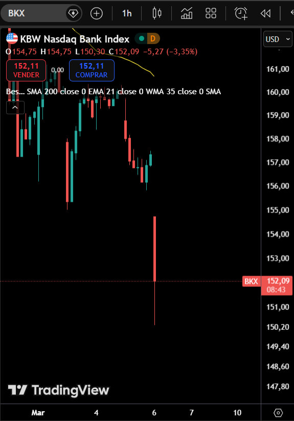 🚨ÚLTIMO🚨

🩸Por PRIMERA VEZ EN LA HISTORIA BlackRock SUSPENDE LOS RETIROS de uno de sus FONDOS de CRÉDITO PRIVADO de $26B

👉Esto está impactando a las ACCIONES DE LOS BANCOS (el índice bancario viene cayendo -2.3% desde la noticia).

👀Esta es una señal de que algo grande