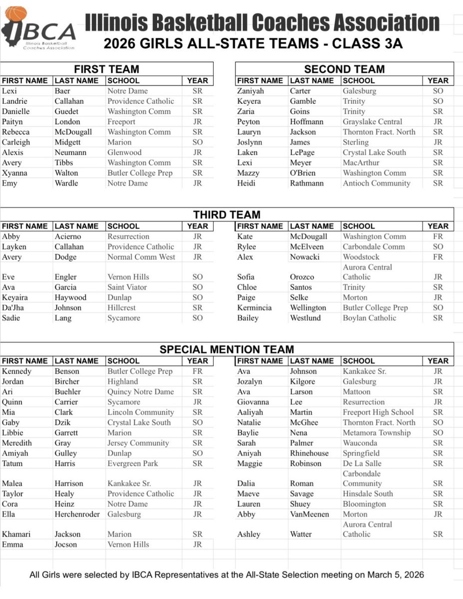 CoachMicReedy's tweet photo. When nominating players for IBCA All-State we are instructed to only nominate players considered for All-Conference. If we are told to follow a criteria, but players are receiving awards that don’t meet this…then what is the point of the criteria? https://t.co/mgDlDm96Mp