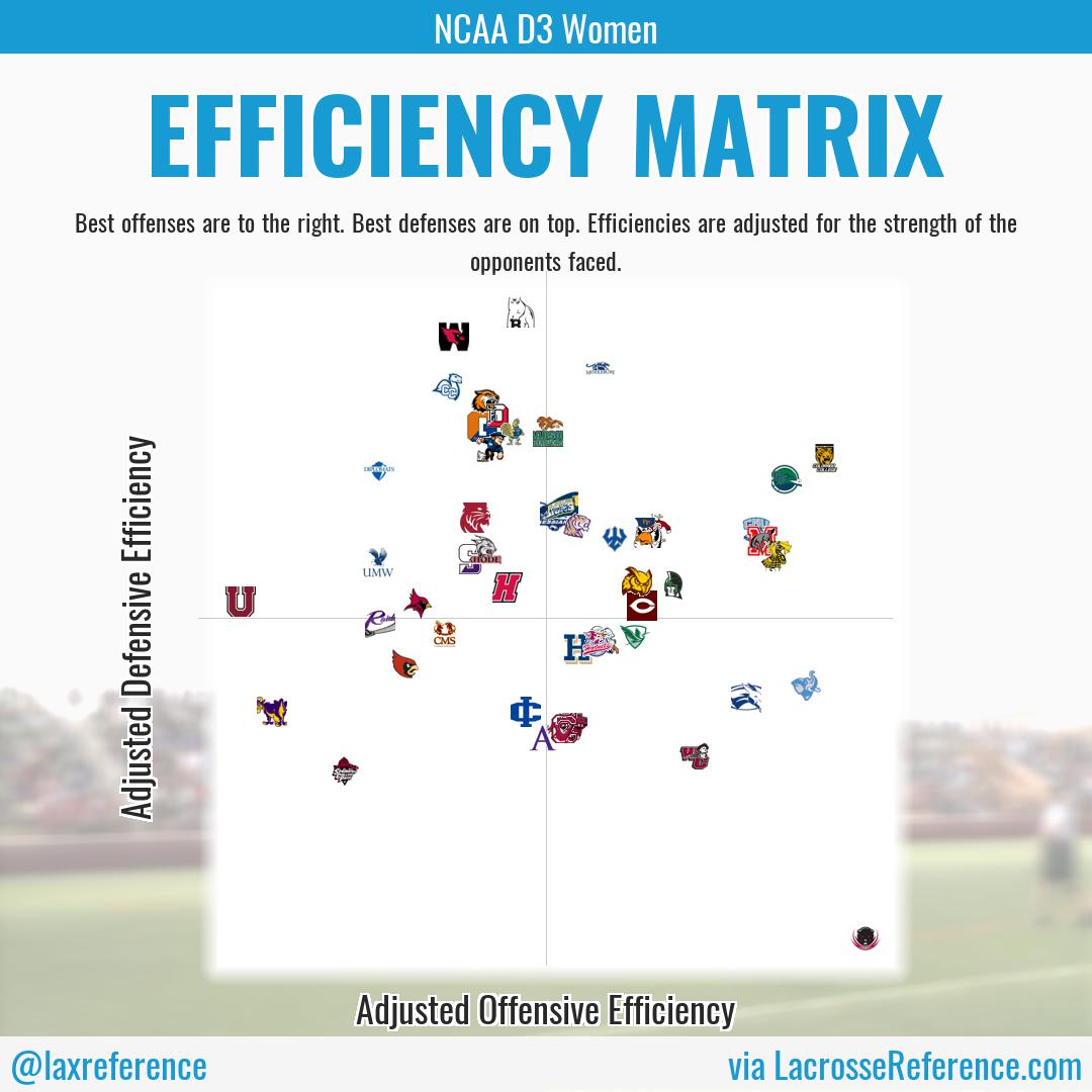 laxreference's tweet photo. Here's the LaxElo Top-50 #EfficiencyMatrix for DIII WLAX...
Top 3 Opponent-Adjusted Defenses: @Bowdoinwlax, @wes_wlax, @middwlacrosse
Top 3 Opponent-Adjusted Offenses: @mitwlax, @CCWLAX_TIGERS, @Tufts_Lacrosse https://t.co/XnsPS1OBoH