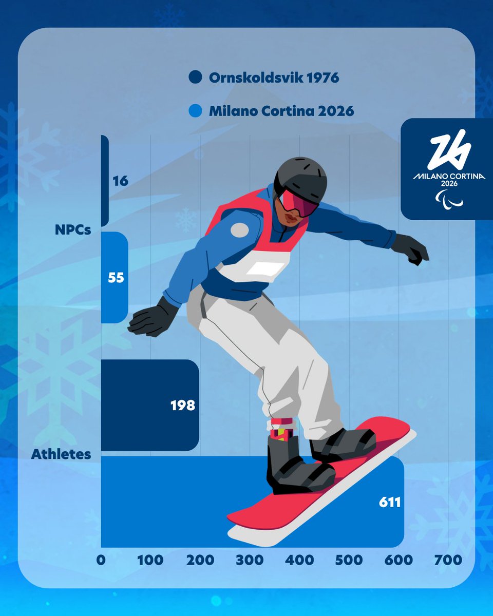 Paralympics's tweet photo. The biggest Paralympic Winter Games ever🌎 

🔢 History will be made when 611 athletes from 55 NPCs will line-up in 79 medal events across six sports at #MilanoCortina2026.

👉 Five NPCs will make their Winter Games debut.

https://t.co/E3mv3nvlAB

#Paralympics https://t.co/kZrjdj7XIh