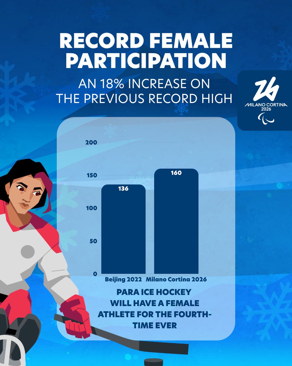Paralympics's tweet photo. The biggest Paralympic Winter Games ever🌎 

🔢 History will be made when 611 athletes from 55 NPCs will line-up in 79 medal events across six sports at #MilanoCortina2026.

👉 Five NPCs will make their Winter Games debut.

https://t.co/E3mv3nvlAB

#Paralympics https://t.co/kZrjdj7XIh