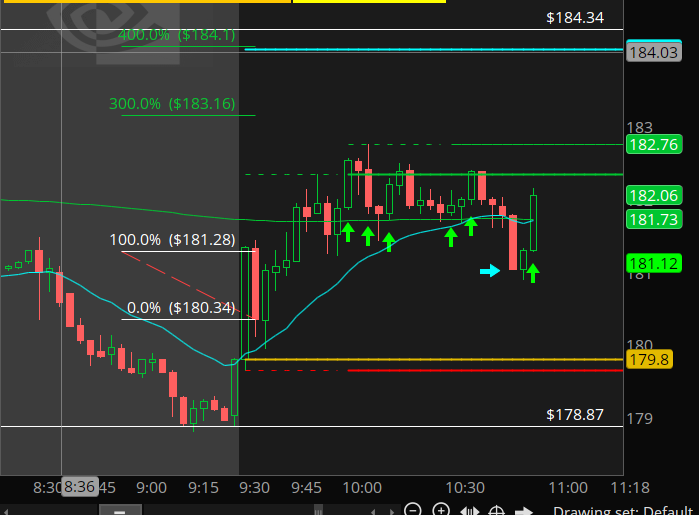 $NVDA intraday stoprun - longs still in play. semis are strong today