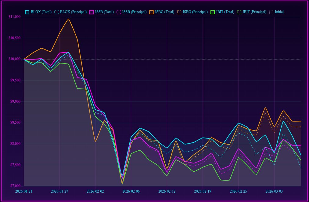 Wolf_Of_Options's tweet photo. $BLOX $ISSB $ISBG vs $IBIT
1/21/26 to current price right now 3/6/26
Since it's such a short duration, reinvestment does not make much a difference. Will keep posting these progress updates.
I own $BLOX and soon $ISBG, NFA
#dividends #xfunds #quantifyfunds