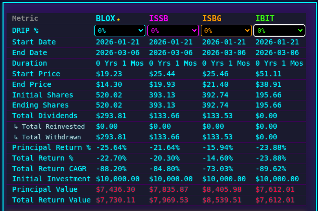 Wolf_Of_Options's tweet photo. $BLOX $ISSB $ISBG vs $IBIT
1/21/26 to current price right now 3/6/26
Since it's such a short duration, reinvestment does not make much a difference. Will keep posting these progress updates.
I own $BLOX and soon $ISBG, NFA
#dividends #xfunds #quantifyfunds