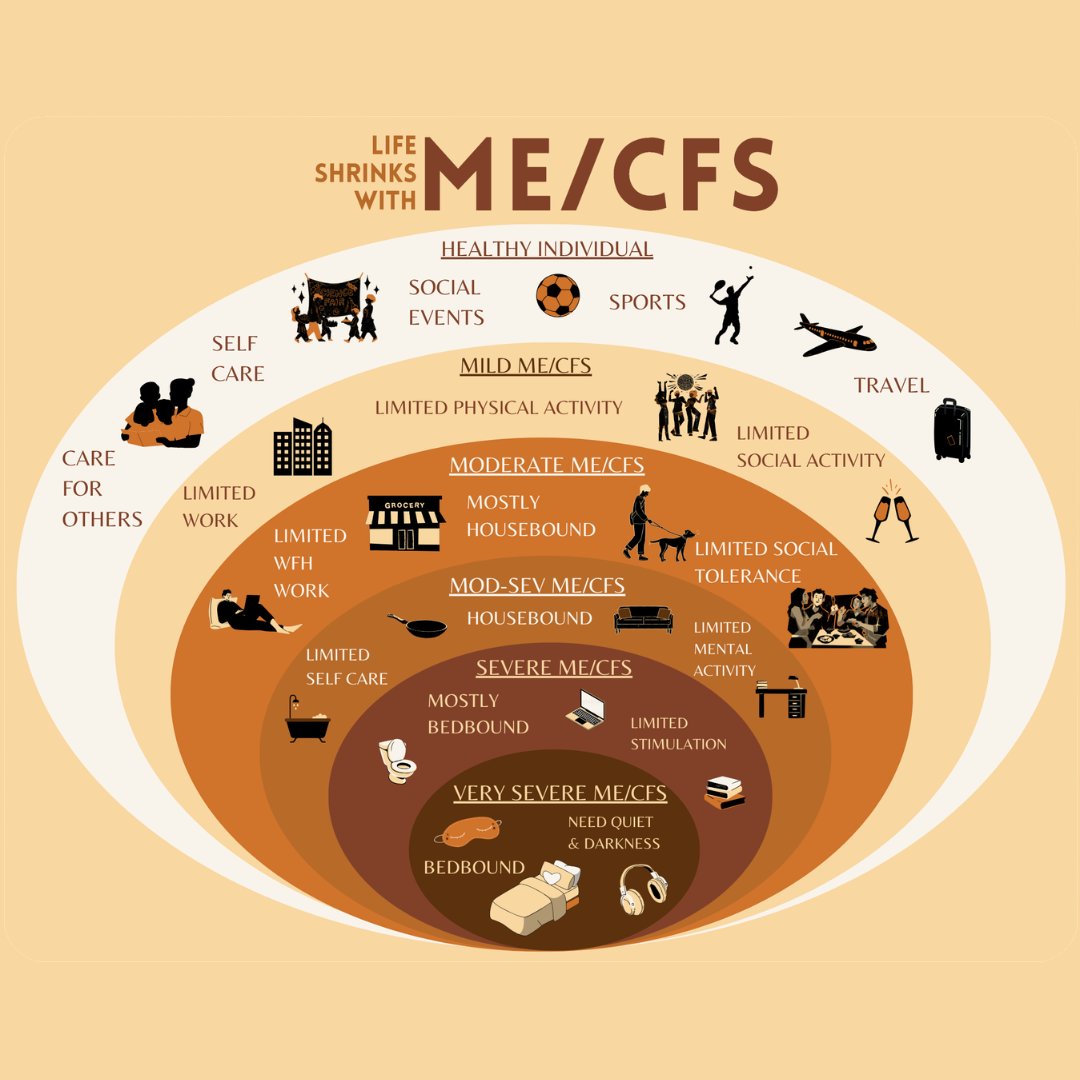 MEAssociation's tweet image. 'Life Shrinks with ME/CFS': an illustration of how ME/CFS can impact a person's quality of life, depending on severity.

With thanks and credit to hazelemons on reddit. 

#MECFS #pwME #MyalgicEncephalomyelitis #MyalgicE