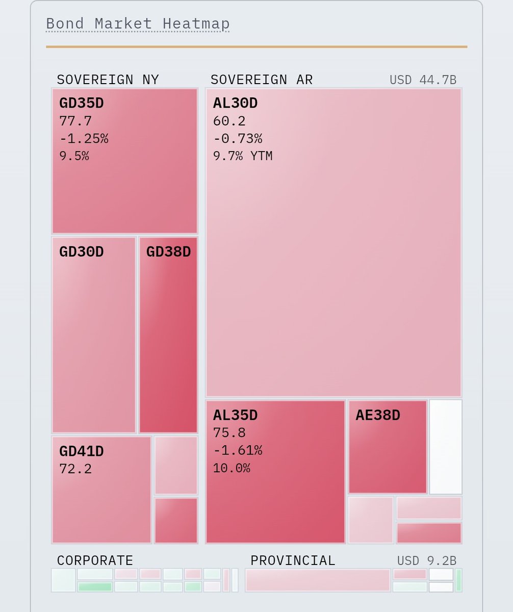 FCamusso's tweet photo. La macro presenta mayor solidez, pero en un escenario se risk off global, el ser exportador neto de #OIL no te salva. Atenti, lo pagás por otros lados, sobre todo si se prolonga el conflicto.

Pensás que los precios de las naftas no van a subir internamente? https://t.co/w7DM0lEs3m