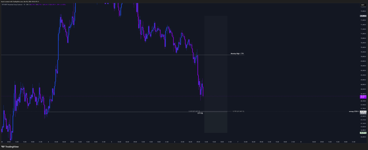 Heych extend final target but TP1 at monday high $BTC