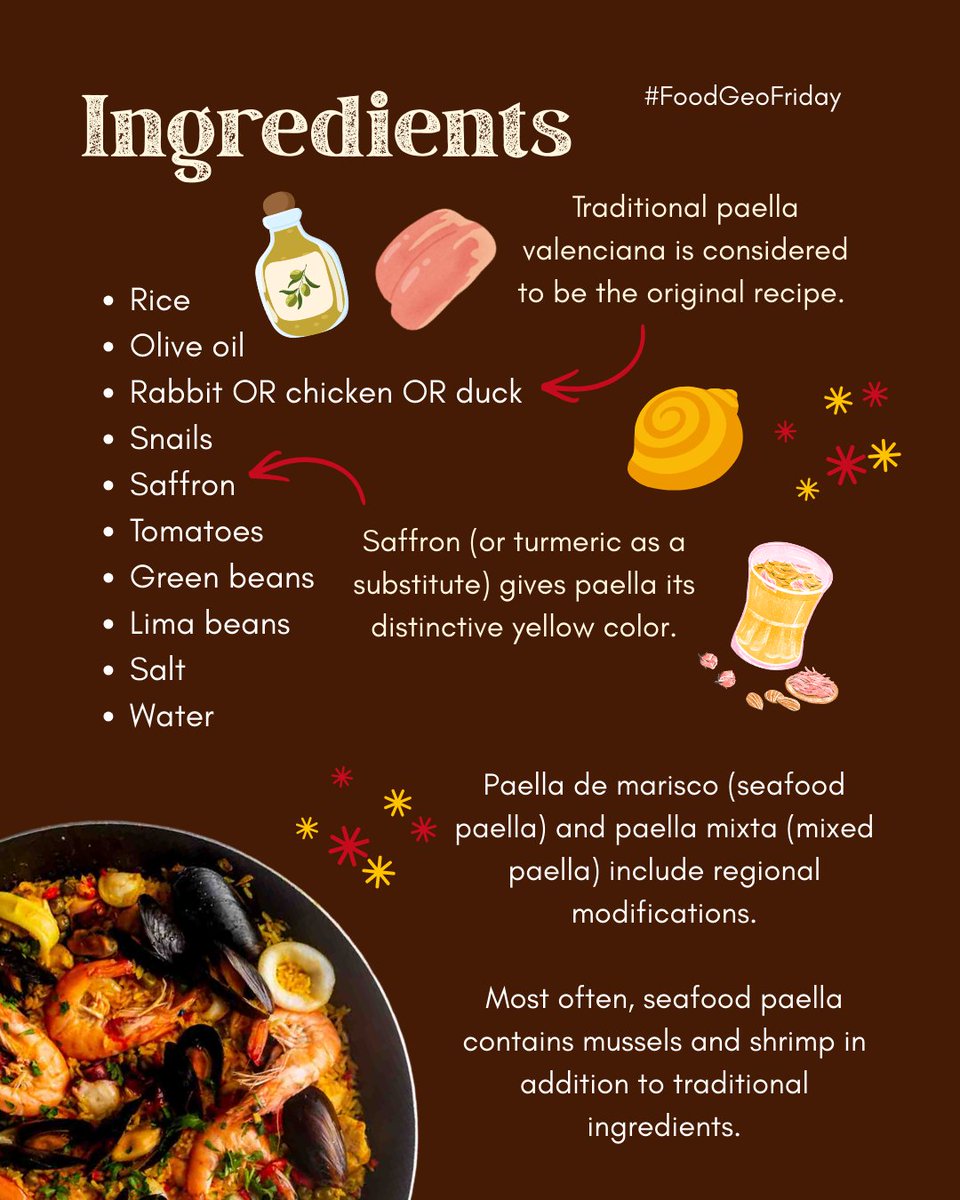 AmericanGeo's tweet photo. #foodgeofriday Paella, originating in Valencia, Spain, is an iconic staple of Spanish cuisine. Paella is often considered a "hodgepodge" of ingredients. Its history as a meal for farm laborers meant that workers would gather whatever was nearby to make the dish. https://t.co/lHOlnSJkcp