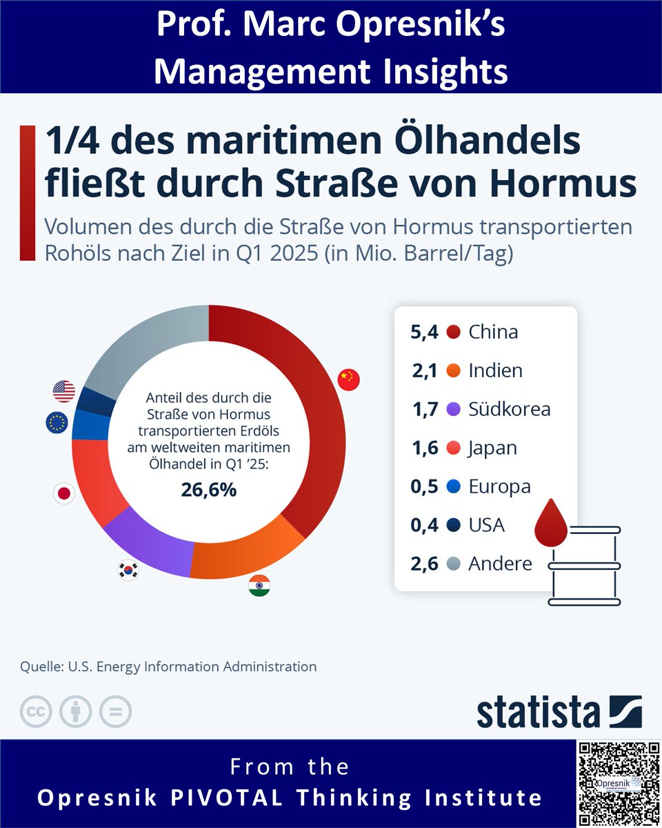 Die Straße von Hormus ist ein strategisches Nadelöhr der Weltwirtschaft: Im 1. Quartal 2025 liefen laut Grafik 26,6 % des weltweiten maritimen Ölhandels durch diese Route. Besonders betroffen: China, Indien, Südkorea und Japan. #PIVOTALThinking #Geopolitik #SupplyChain