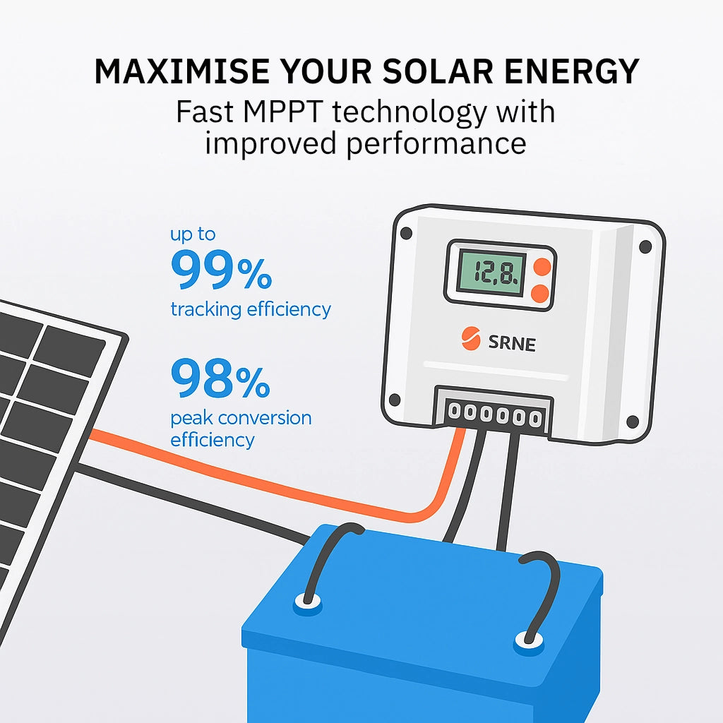 SkyEnergi's tweet image. Unleash optimal solar power with the SRNE MA2440N15 MPPT Solar Charge Controller! 99% tracking efficiency, versatile for 12/24V systems &amp;amp; battery support. Take control of your energy needs. Available now for just £177! #mppt #chargecontroller #srne shortlink.store/ukq4dja2lpar