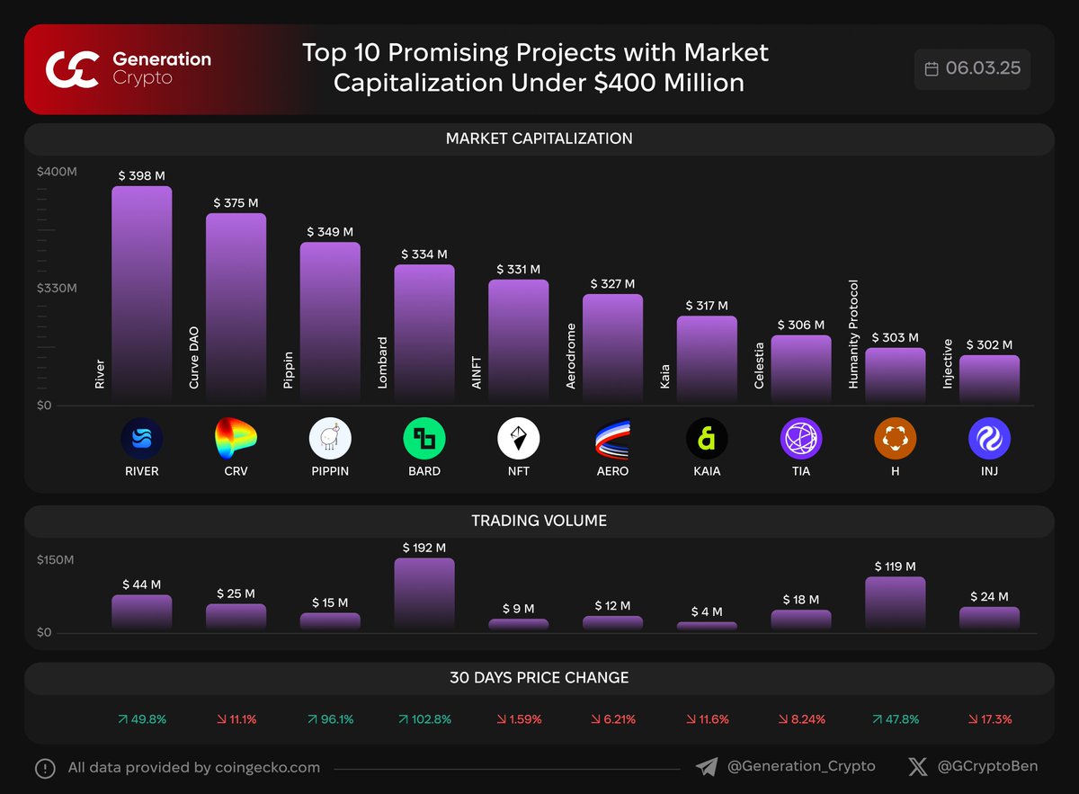 Ben GCrypto tweet media