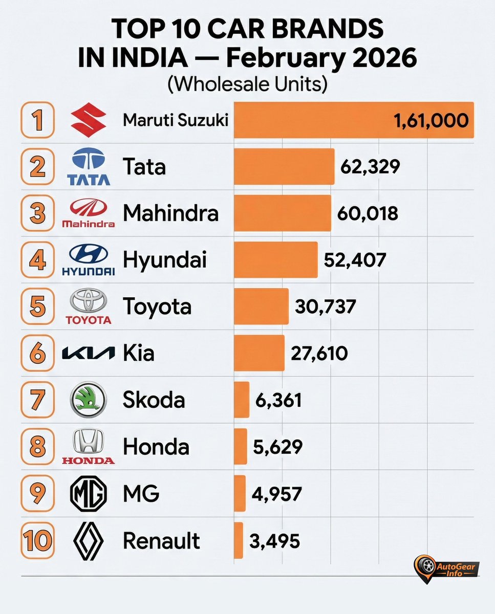 autogearinfo's tweet photo. Top Car Brands in India – Feb 2026 🚗

🥇 Maruti Suzuki – 1.61L
🥈 Tata – 62K
🥉 Mahindra – 60K
4️⃣ Hyundai – 52K
5️⃣ Toyota – 30K
Who will dominate 2026? 👀
#CarSalesIndia #AutoIndustryIndia https://t.co/3YC1c3DbwV