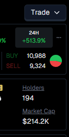 Tseronimo's tweet photo. @_pogai_ 1 more of the thousands of artificially pumped tokens. 20k+ buys and sells, but ONLY 200 HOLDERS? https://t.co/YXXv6O9hMS