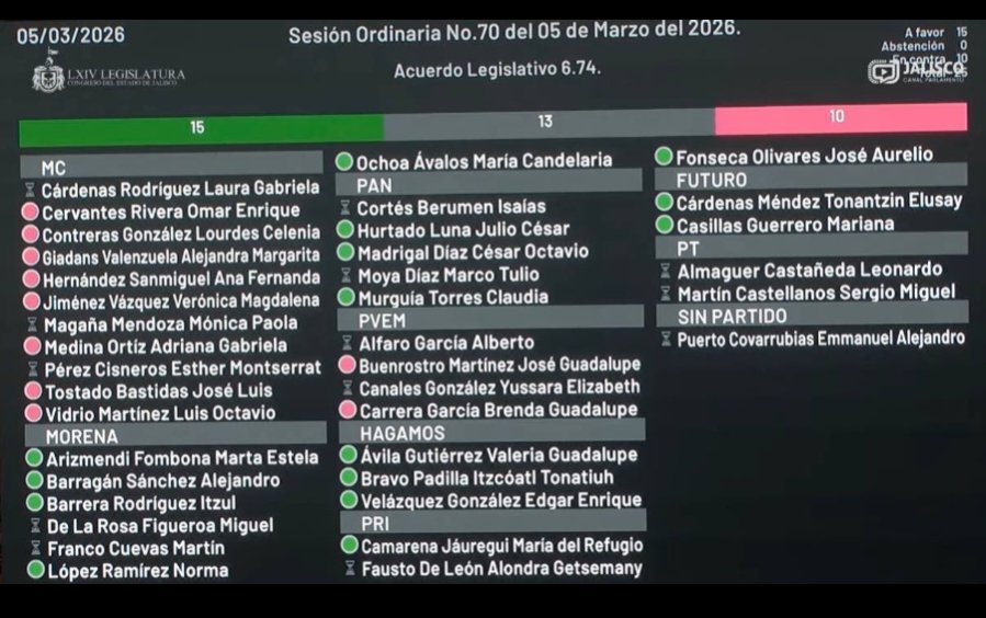 Mientras las familias del área metropolitana de Guadalajara reciben en sus casas agua sucia y "podrida" que no pueden utilizar, los diputados de <a href="/MovCiudadanoJal/">Movimiento Ciudadano Jalisco</a> <a href="/DipCiudadanos/">Bancada Naranja Jalisco</a> protegen y encubren al director del <a href="/siapagdl/">Siapagdl</a> y votan en contra de que acuda al <a href="/LegislativoJal/">Congreso de Jalisco</a> a