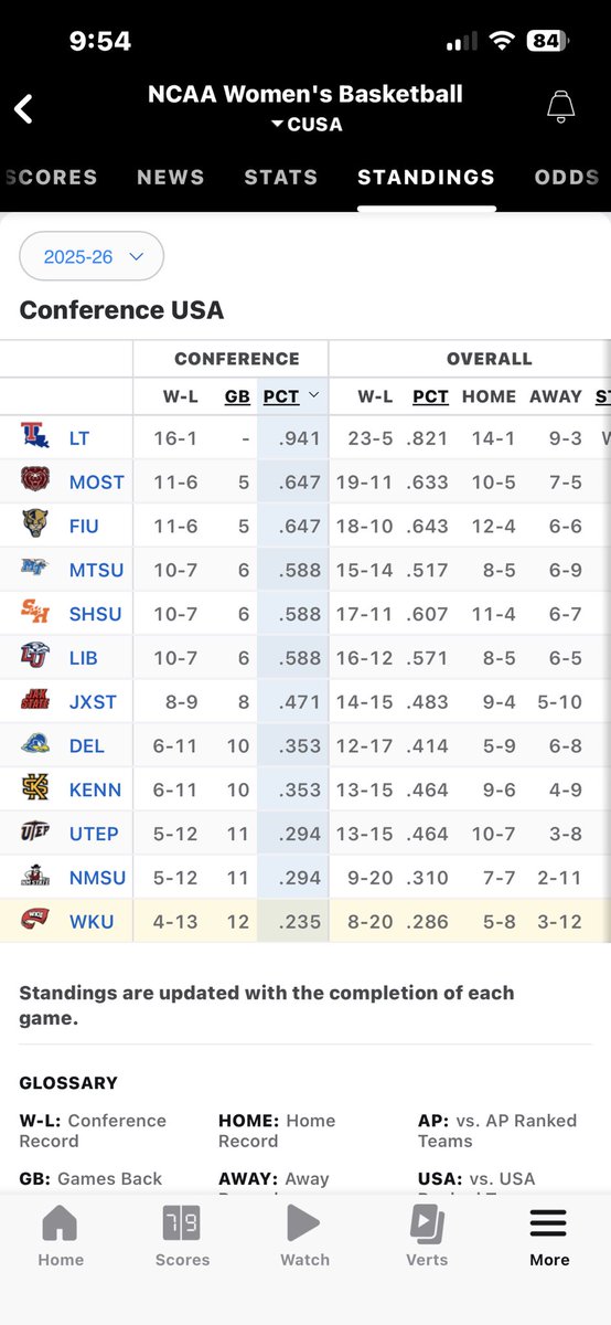 TheTowelRackWKU's tweet image. With yesterday’s (atrocious) loss, Lady Topper Basketball will not finish in the top 10 in #CUSA #WBB and will not make the conference tournament.  WKU could tie #NMSU and UTEP but could only pass #UTEP bc of head-to-head. 

Senior Night is purely for pride against #2-6 seed #FIU