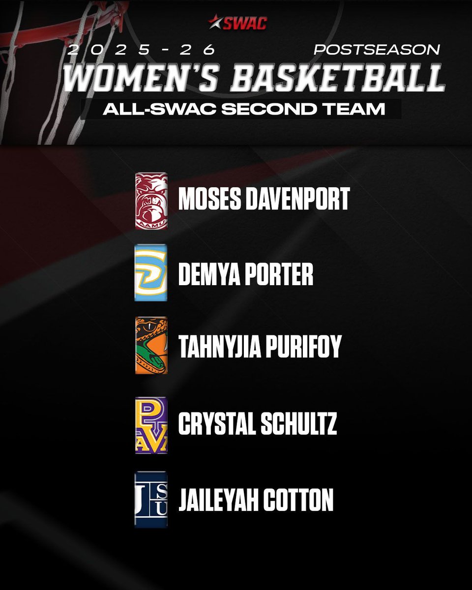theswac's tweet photo. 2025-26 SWAC Women's Basketball All-SWAC Second Team ๐
#SWACWBB | #BuildingChampionsForLife https://t.co/If1i39pMhx