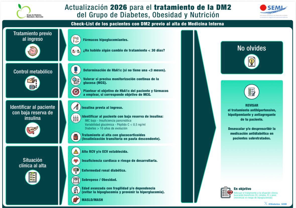 Diabetes_SEMI's tweet photo. 1️⃣
📢 Presentamos en la XX Reunión de Diabetes, Obesidad y Nutrición de SEMI el nuevo algoritmo 2026 para el manejo de la DM2 del Grupo de Diabetes, Obesidad y Nutrición.

Un enfoque más clínico, integral y centrado en el paciente.

🧵👇

#Diabetes #DM2 #MedicinaInterna https://t.co/gmtzX6UXT6