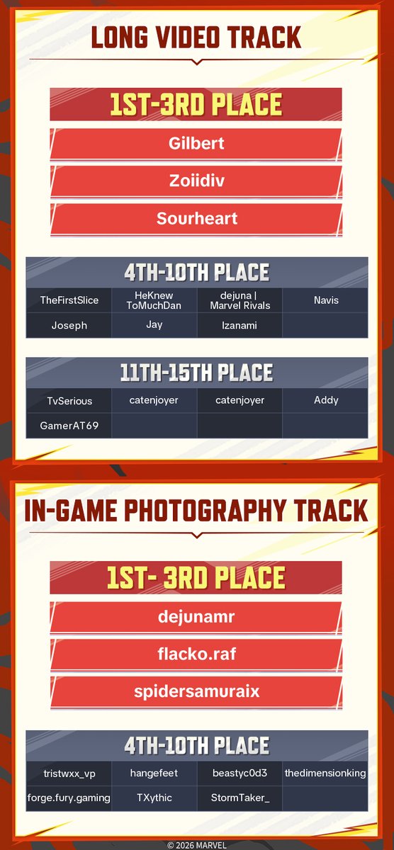 MarvelRivals's tweet photo. The chaos has settled, and the best have been crowned. The winners of our S6 Content Incentive Event are here!

Your creations are bursting with Deadpool's iconic personality, bringing the full energy of Season 6 to vivid life. Thank you to every creator who made this event unforgettable.
Check the image for the full list of winners.

For reward details:https://t.co/ATTiVPK3DG
Click Top Submissions to view standout creations.

Don't forget our S6.5 Content Incentive Event is ongoing! Join now: https://t.co/KLdLW4AgJl