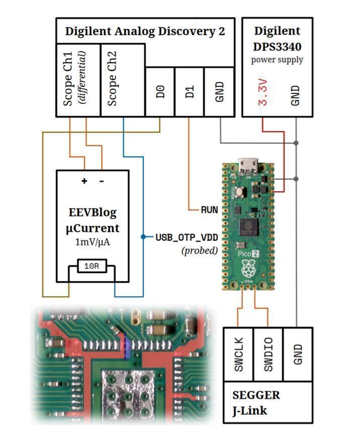 0xor0ne's tweet image. Fault injection attacks bypassing secure boot on the Raspberry Pi RP2350 ('25 paper)

usenix.org/system/files/w…

#infosec #embedded