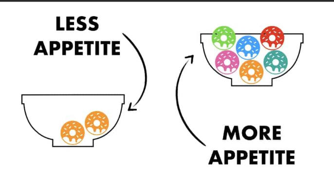 There is a very interesting theory in food neuroscience called Sensory Specific Satiety.

It says your brain doesn't get "full." It gets bored.

You finish a massive burger and swear you can't eat another bite. Then someone brings out a dessert and suddenly, you have room.

No