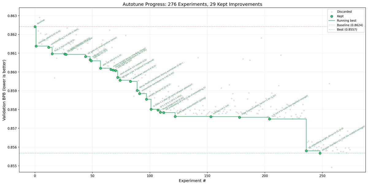 Autotune progress plot