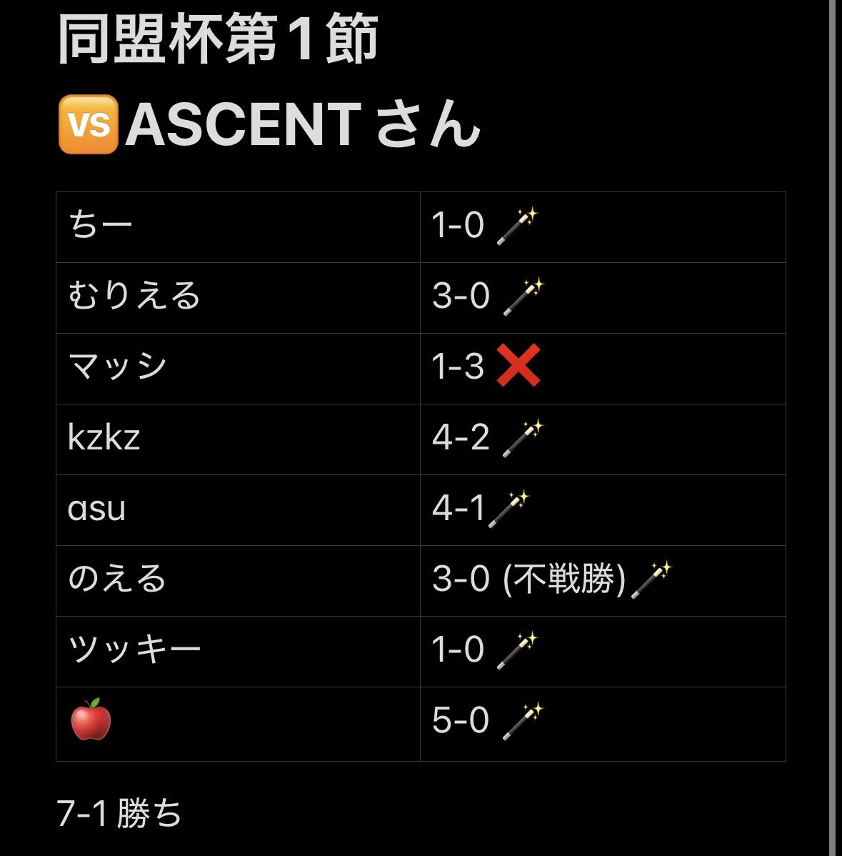 WIZARD_off_'s tweet photo. 同盟杯
🆚ASCENTさん
出だしとしては合格です👏
ツッキーの特攻からからいい流れで3日間進められて理想的な展開でした👍
マッシ罰走で✍️
MVP WIZARD初陣の2人
@t1_7g1N @furea1111

 #同盟杯  #同盟ランキング https://t.co/f5AxuUOcOj