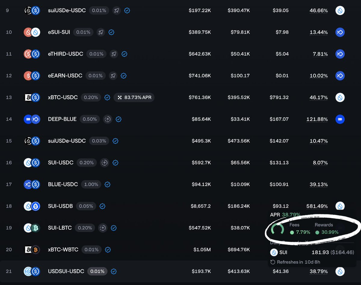 Your bank gives you 3%

If you're lucky, Aave gives you 2%

So how are people earning 10 - 40%?

<a href="/bluefinapp/">Bluefin</a> just added the new SUI stablecoin

Here's what I'm using right now:

→ Lending 10% on USDsui
→ Polymarket Vault Ember 15% on USDC
→ suiUSDe/USDC LP 46%
→ USDsui/USDC