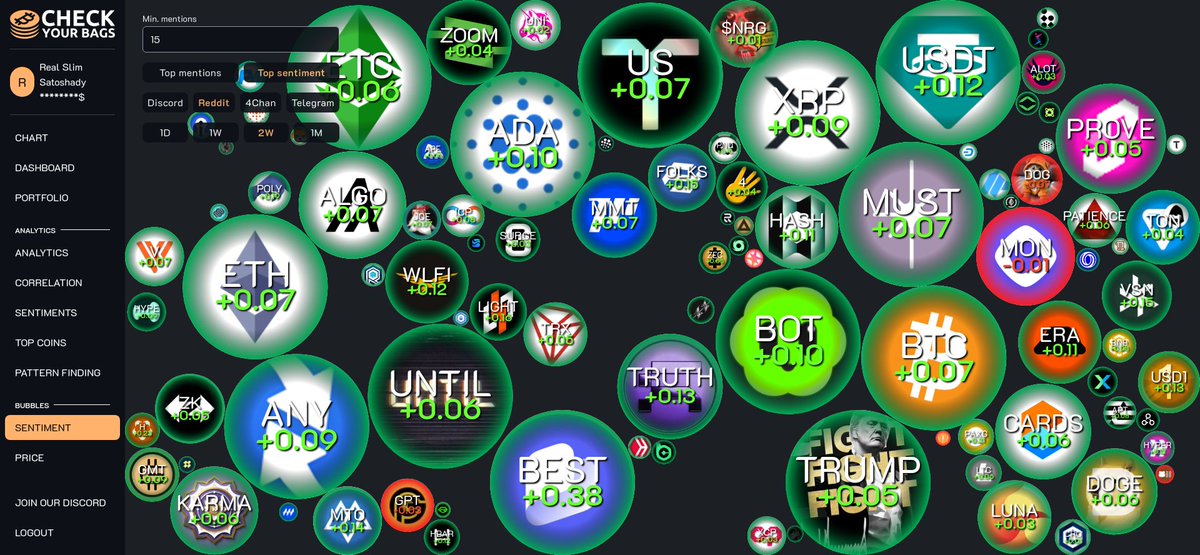 Coins with the highest user sentiment on most popular Reddit channels last 14 days:
(And 15+ mentions)

1. $BEST +0.385 495 mentions 🥇
2. $HIVE +0.299 24 mentions 🥈
3. $BLESS +0.287 22 mentions 🥉
4. $H +0.232 36 mentions 
5. $PAXG +0.205 37 mentions 
6. $SHIB +0.2 19 mentions