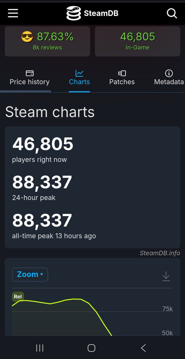24 hours after the launch of #Marathon it's lost half it's players. The weekend will show Sony if marathon is worth keeping up.