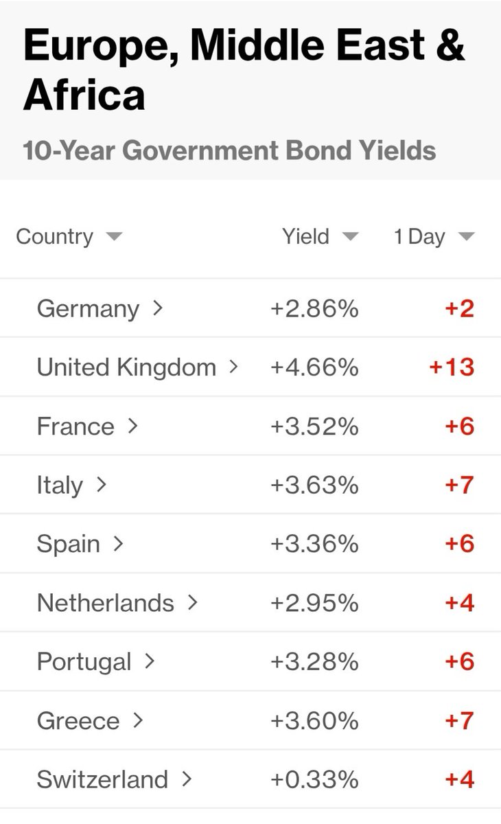 The UK is still an outlier on the cost of government borrowing even though Rachel Reeves has *checks notes* "fixed the foundations"... 👍