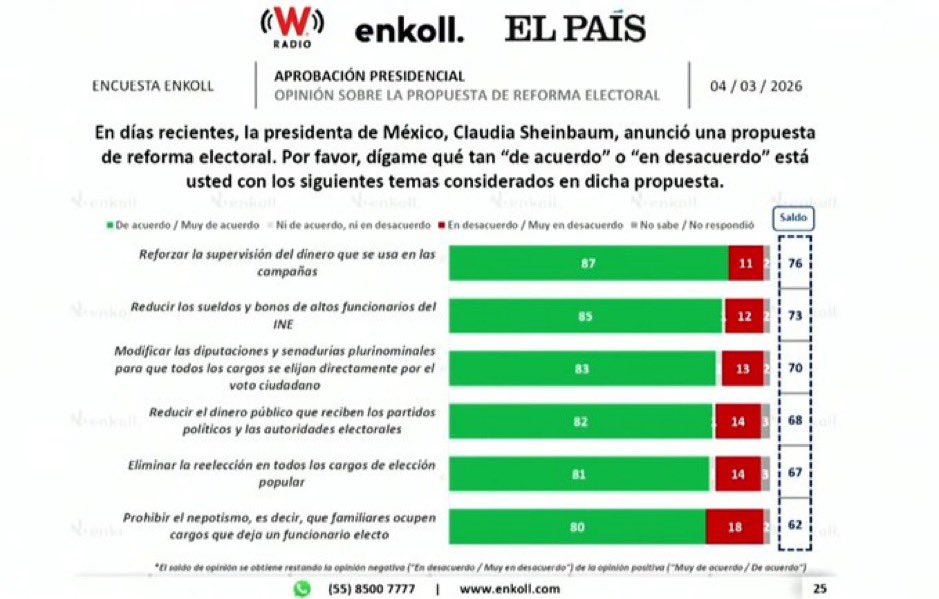 Una aplastante mayoria; más de 8 de cada 10 mexicanas y mexicanas consultadas por <a href="/enkoll_/">Enkoll</a> para <a href="/el_pais/">EL PAÍS</a> aprueban, en todos sus puntos, la iniciativa de #ReformaElectoral de <a href="/Claudiashein/">Claudia Sheinbaum Pardo</a>.

Contra lo que el pueblo de México y la recuperación de la esencia de la democracia se