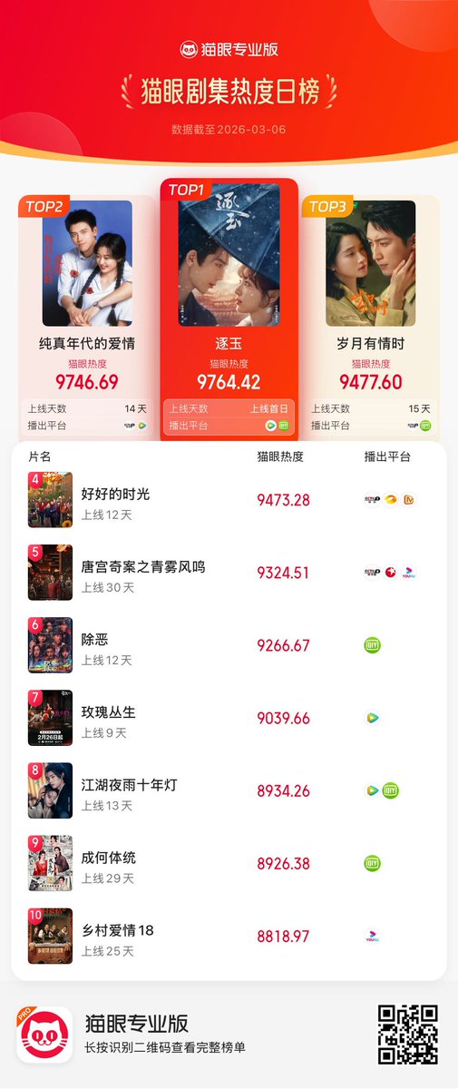 #Maoyan ranking 260306

1️⃣ #ChasingJade 
2️⃣ #LoveStoryInThe1970s 
3️⃣ #OurDazzlingDays 
4️⃣ #WonderfulTimes 
5️⃣ #UnveilJadewind 
6️⃣ #TheDevilBetweenUs 
7️⃣ #AboutLove 
8️⃣ #GenerationToGeneration 
9️⃣ #HowDareYou 
🔟 #CountryLove18