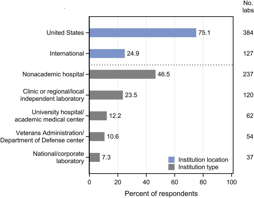 Arch Pathol Lab Med tweet media