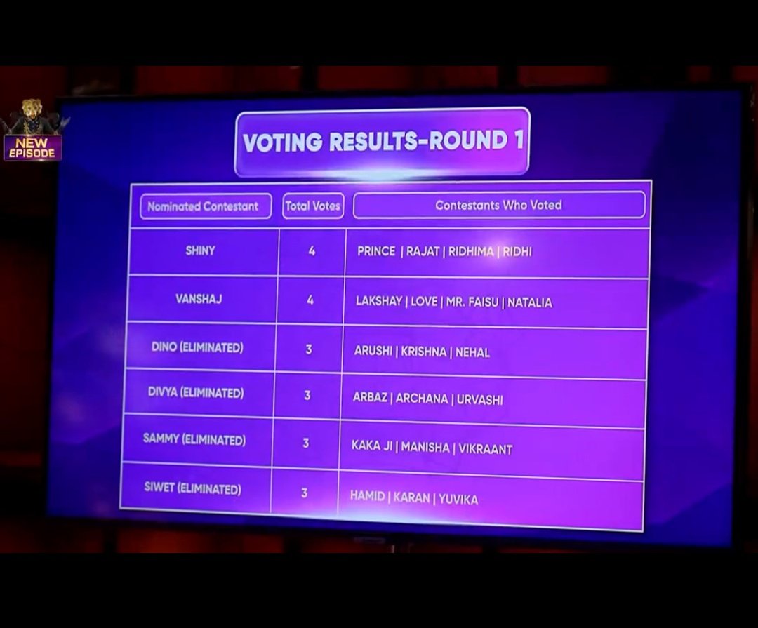 Wtf, even his brother Prince did not vote for Siwet to save him. 😭😭

Bhai buri tarah se kata hai Siwet ka🤭

#The50 #FaisalShaikh #RajatDalaI