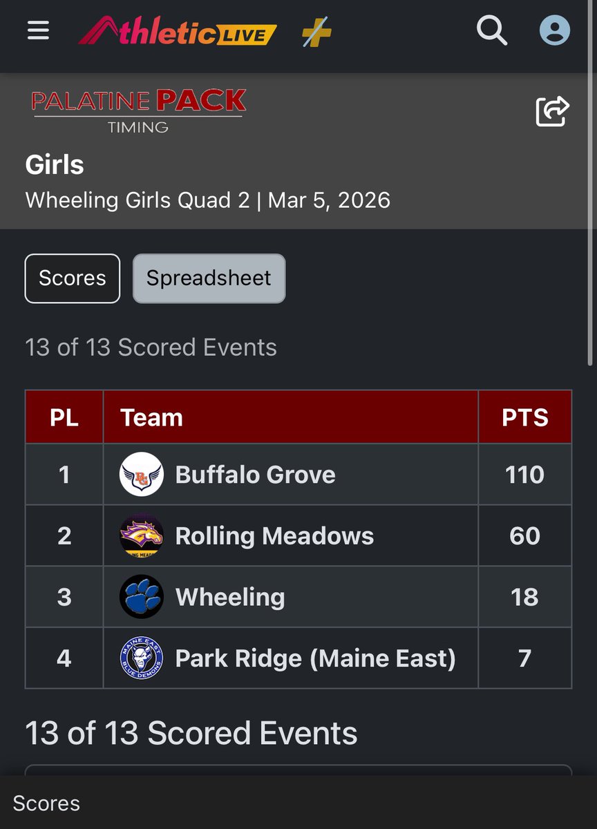 The Bison Girls Track and Field team had a very strong showing at our meet last night! 

Results can be found here: live.palatinepack.com/meets/62929

Huge thank you to Coach Brown <a href="/WheelingXCTF/">Wheeling Girls XC & Track</a> for hosting us!

#FightOn #SetTheStandard <a href="/BGBisonAD/">Buffalo Grove Athletics</a>