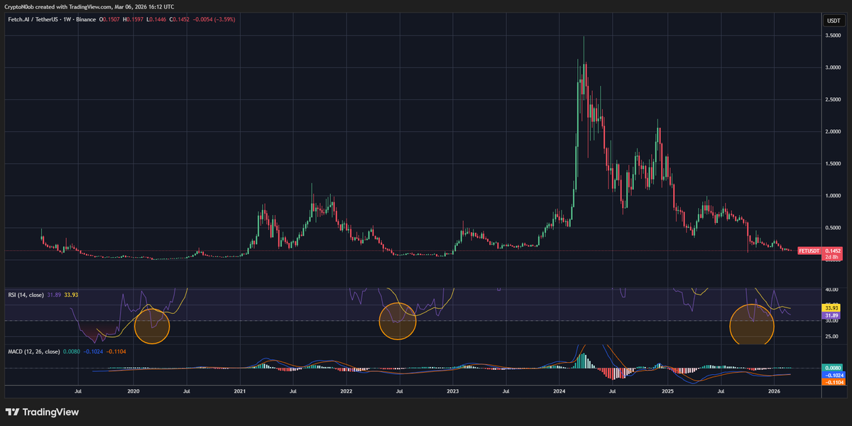 MrBSN868's tweet photo. $FET weekly RSI hit 30 in October 2025

The $CyOp chart analysis recommends accumulation: https://t.co/ERviPJ1PcQ

This has happened twice before
2020: RSI 30 → +16,123% 
2022: RSI 30 → +5,148%

Today: RSI 31.89. Price $0.1452.
Same signal. Third time.

Now, why do I think this cycle is different?
In 2020 nobody knew what AI was.
In 2022 ChatGPT had just launched.
In 2026 every government, every corporation, every investor on earth is racing to own AI infrastructure.

$FET is the largest decentralized AI protocol on earth.
Part of the ASI Alliance. The merger of https://t.co/NOJhaHpFUR, Ocean Protocol and SingularityNET.

I am betting on a +50x run from $FET

$ASI #AI #Crypto