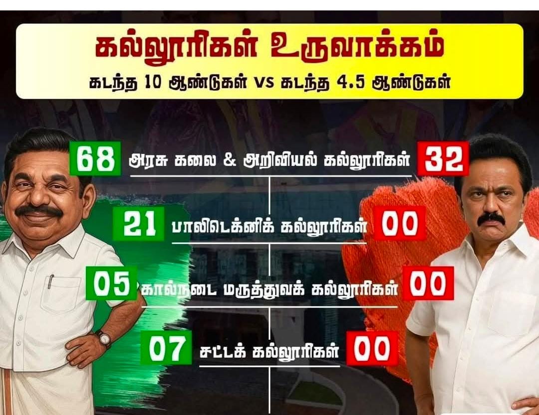 4.5 வருட திமுக ஆட்சி நிர்வாகத்தில் கஜானாவில் மட்டுமே கவனத்தை வைத்து கல்வியை மறந்துவிட்டனர்! 
#திமுக_நாடக_கம்பெனி #திமுக_ஒரு_தீயசக்தி 
#திருட்டுதிமுக #DMKFailsTN #NOVoteForDMK #ByeByeStalin