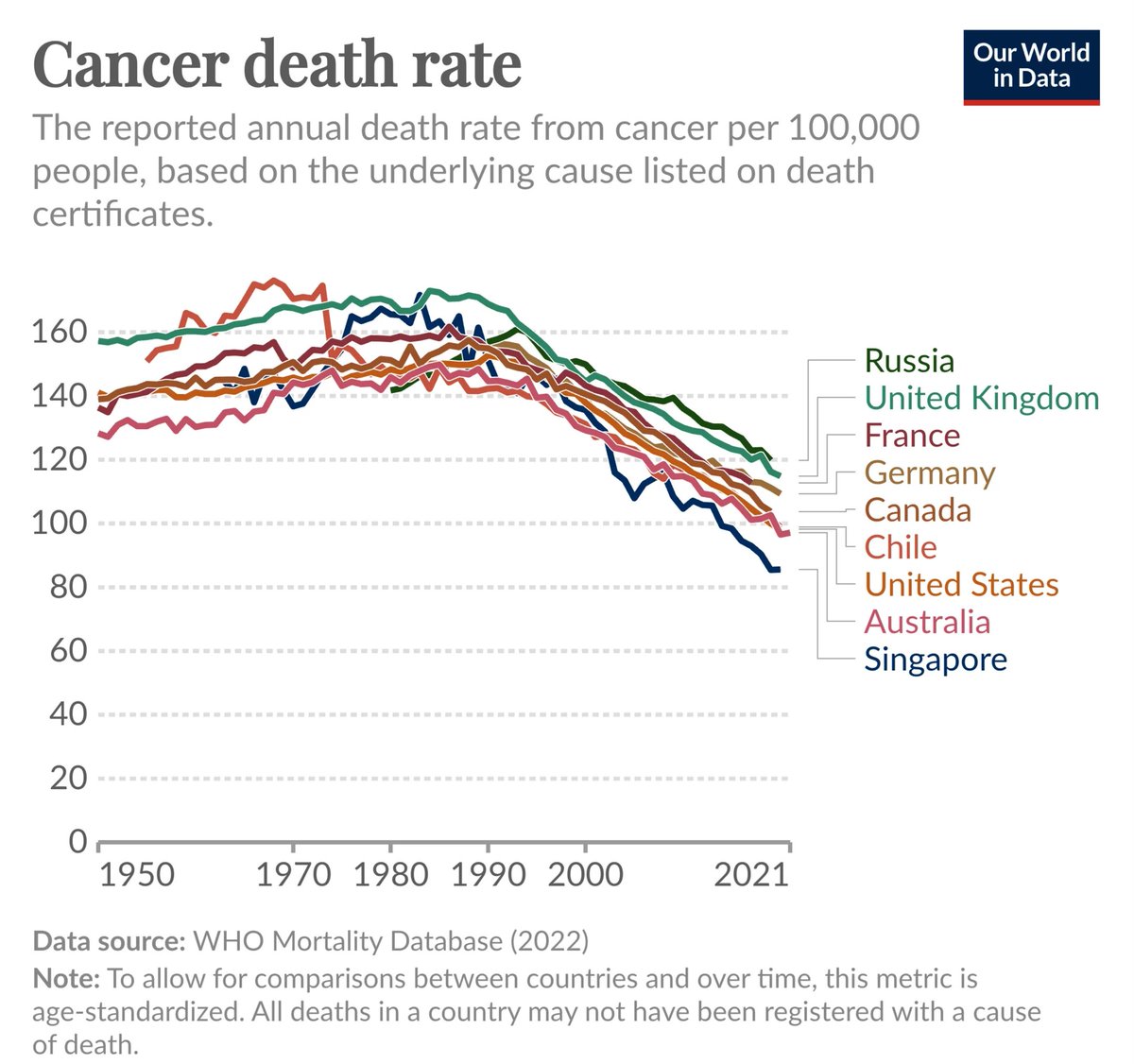 Cancer death rates have fallen dramatically since the 1990s across most developed countries.

Despite aging populations and more diagnoses, mortality is down ~25–50%.

The biggest drivers:
• Less smoking
• Better screening
• Improved treatments

One of the biggest public