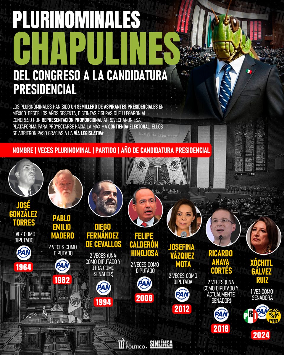 SinLinea_Mx's tweet photo. ¡Por eso rechazan la reforma electoral! 😡

🔴 7 de los 12 candidatos presidenciales del #PAN fueron plurinominales 🗳️ | Ellos quisieron saltar al poder sin hacer campaña: son producto de la proyección de cúpulas partidistas 👎🏻 https://t.co/B8trX5PLWs